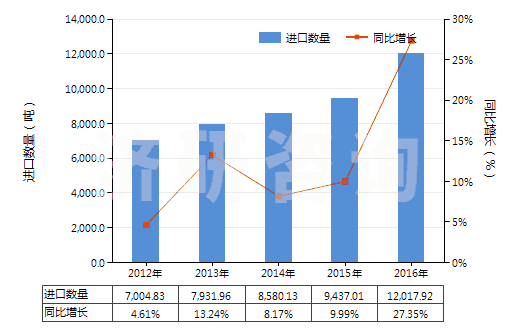 2012-2016年中國(guó)六亞基甲烷二異氰酸酯(HS29291040)進(jìn)口量及增速統(tǒng)計(jì) 2012-2016年中國(guó)六亞基甲烷二異氰酸酯(HS29291040)進(jìn)口量及增速統(tǒng)計(jì)